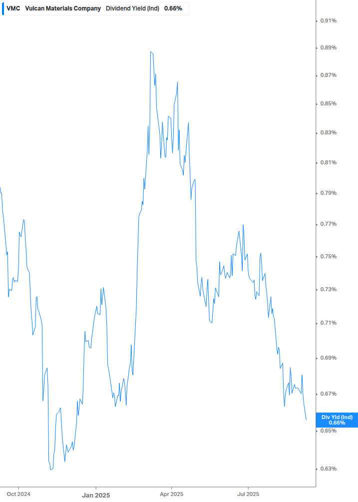 Dividend Yield Chart