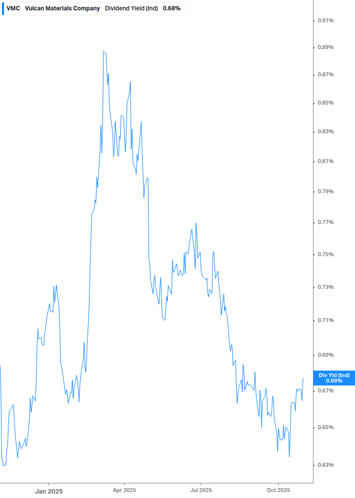 Dividend Yield Chart