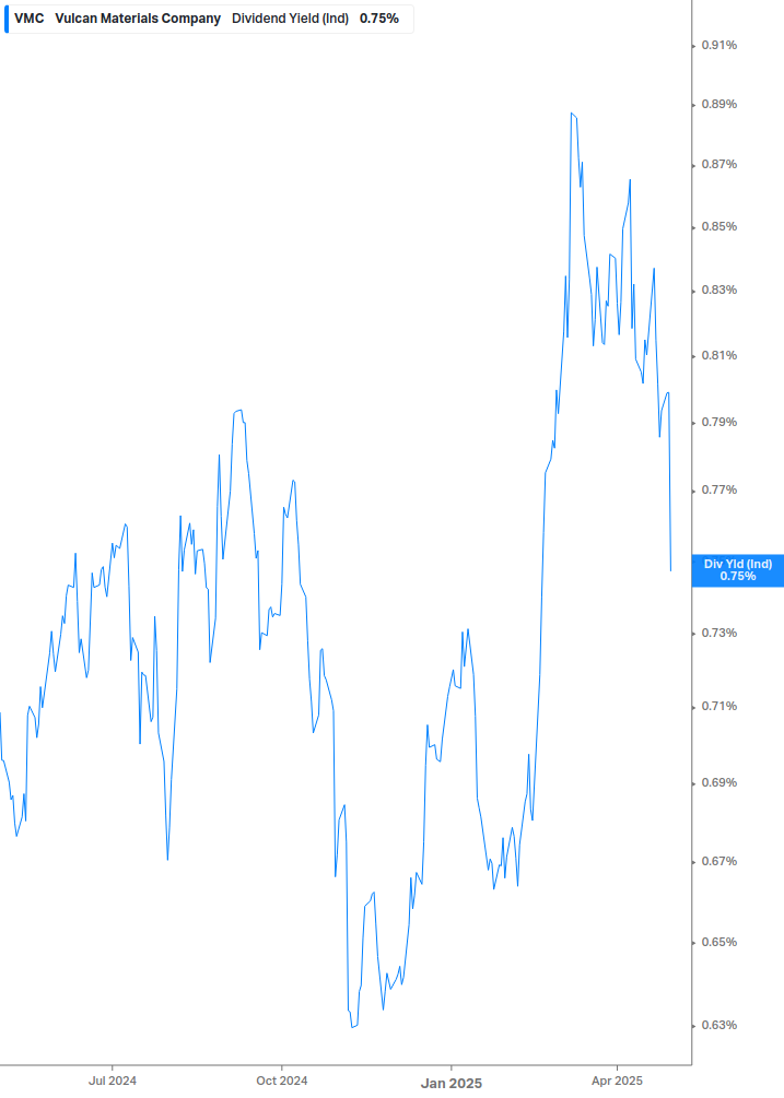 Dividend Yield Chart