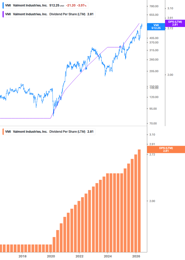 Dividend Growth Chart