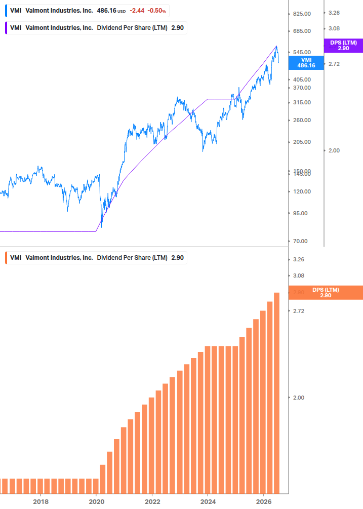 Dividend Growth Chart