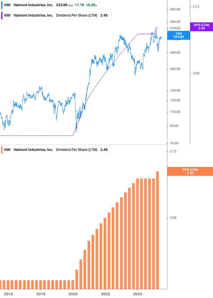Dividend Growth Chart