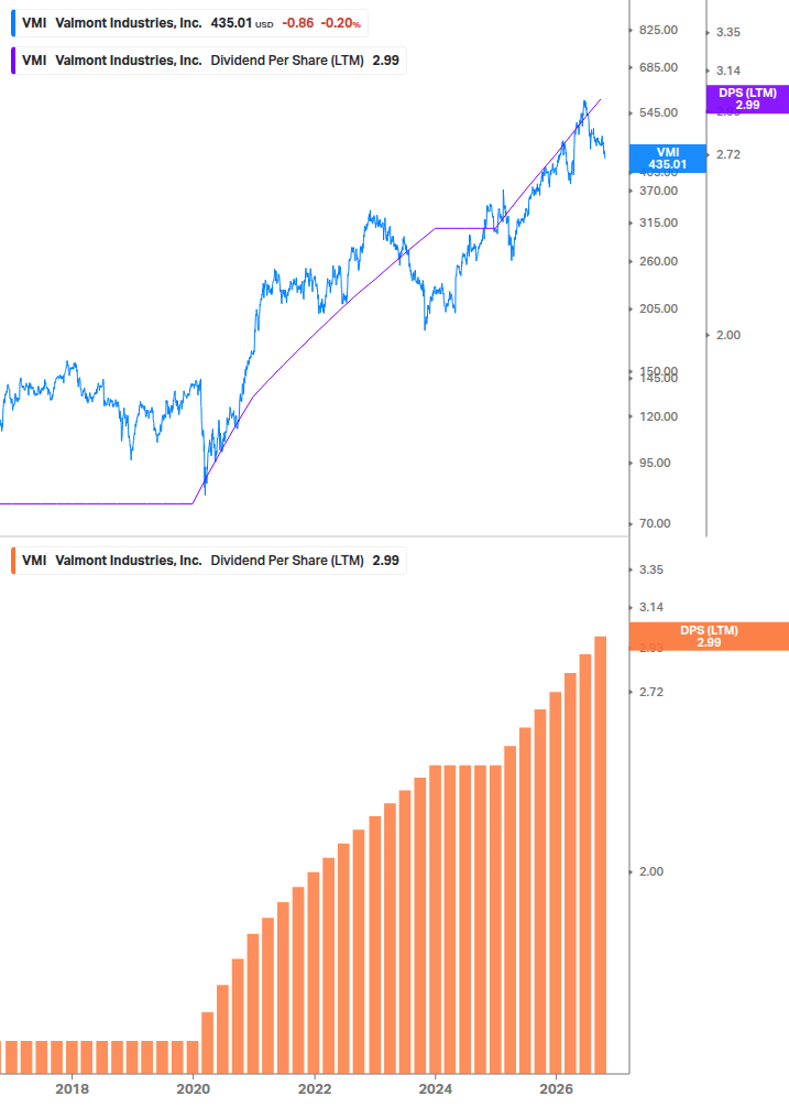 Dividend Growth Chart