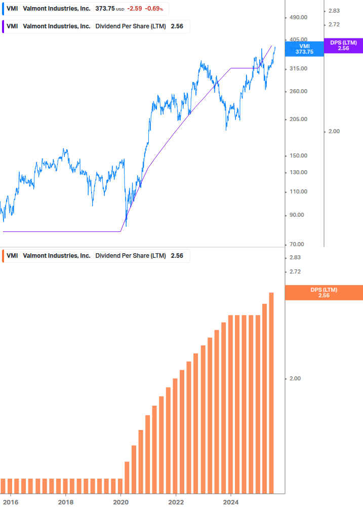 Dividend Growth Chart