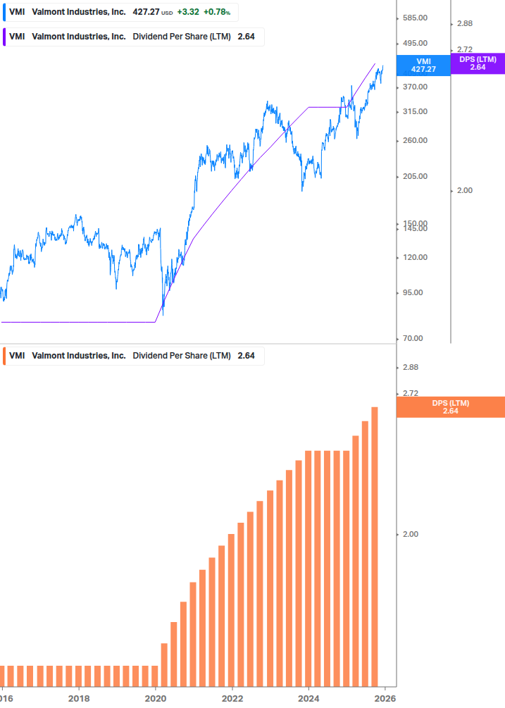 Dividend Growth Chart