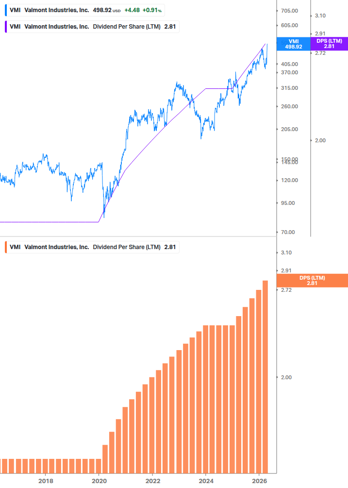 Dividend Growth Chart