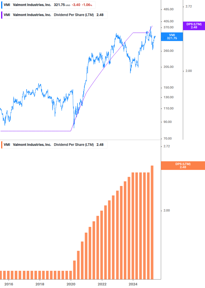 Dividend Growth Chart