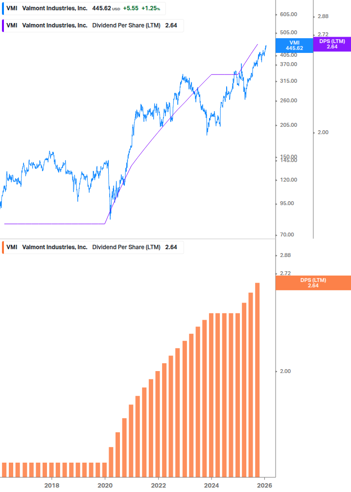 Dividend Growth Chart