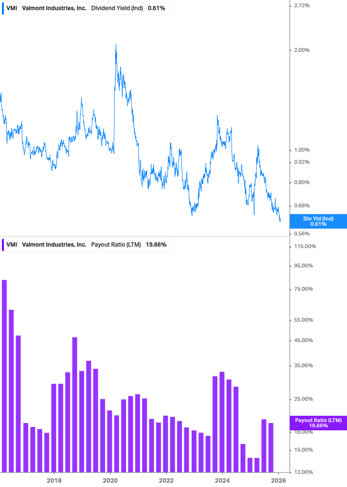 Dividend Safety Chart