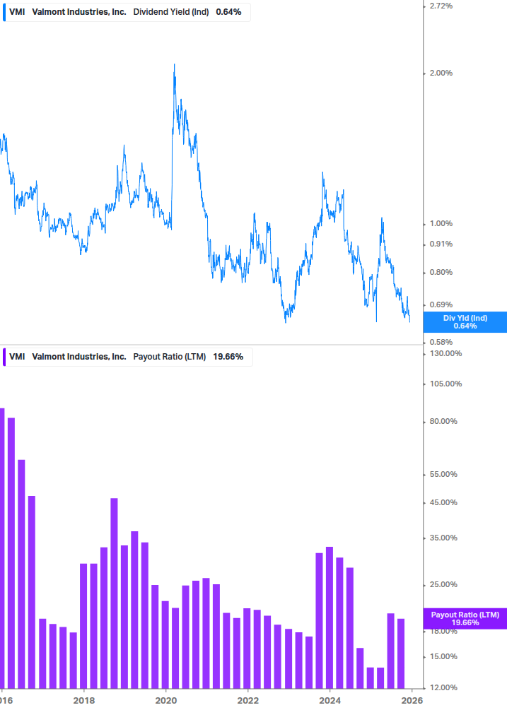 Dividend Safety Chart