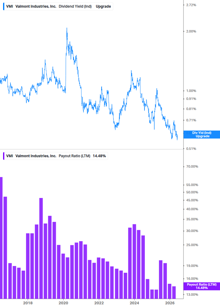 Dividend Safety Chart