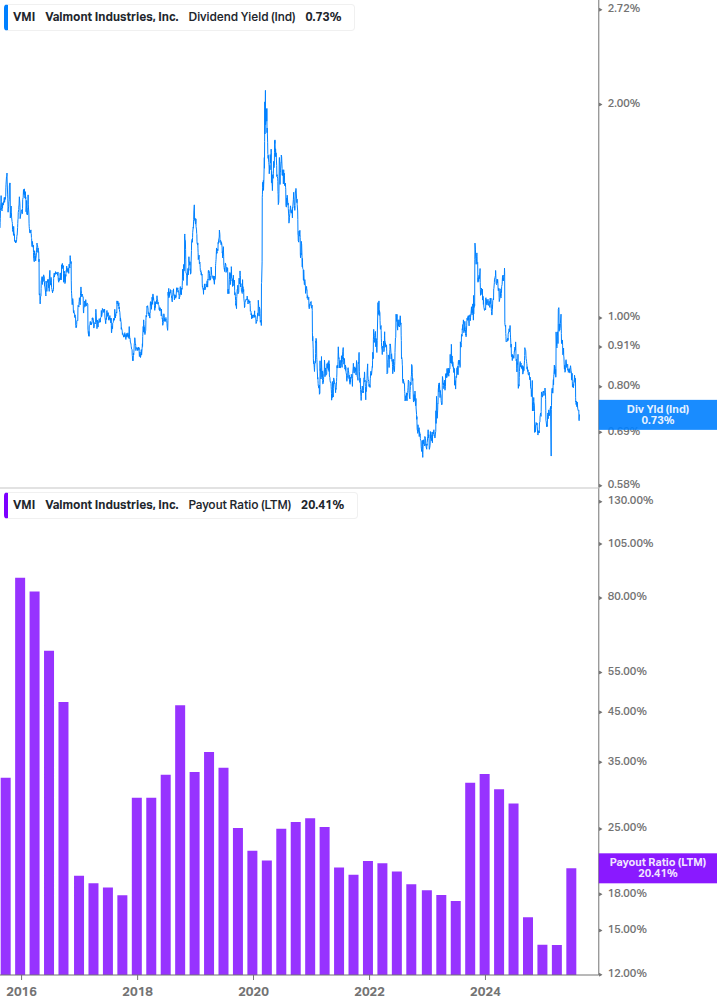 Dividend Safety Chart