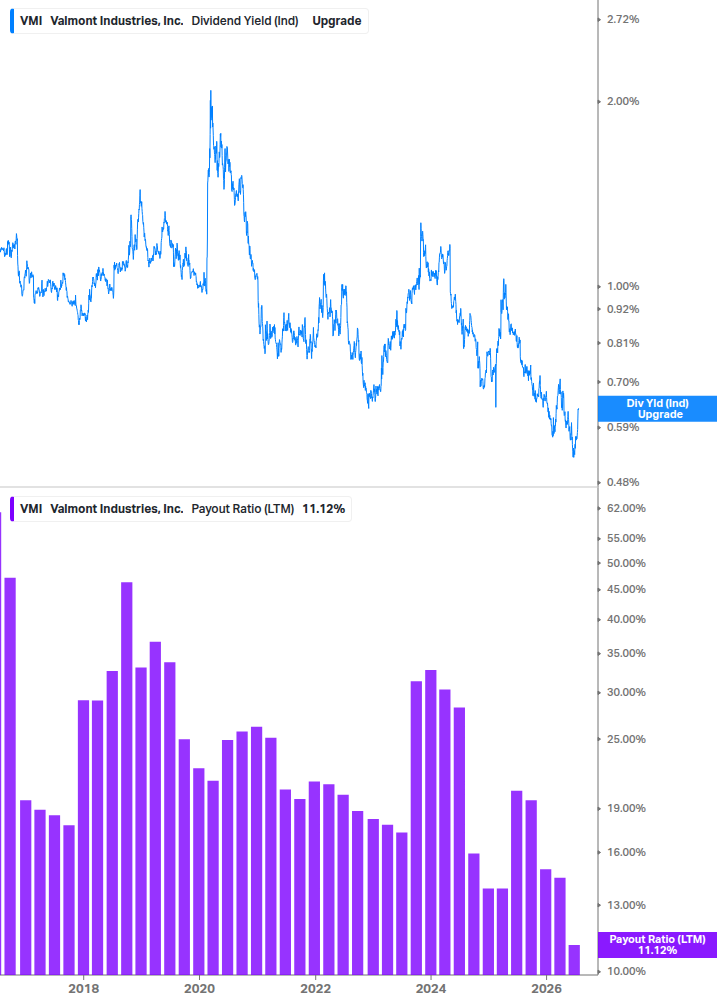 Dividend Safety Chart