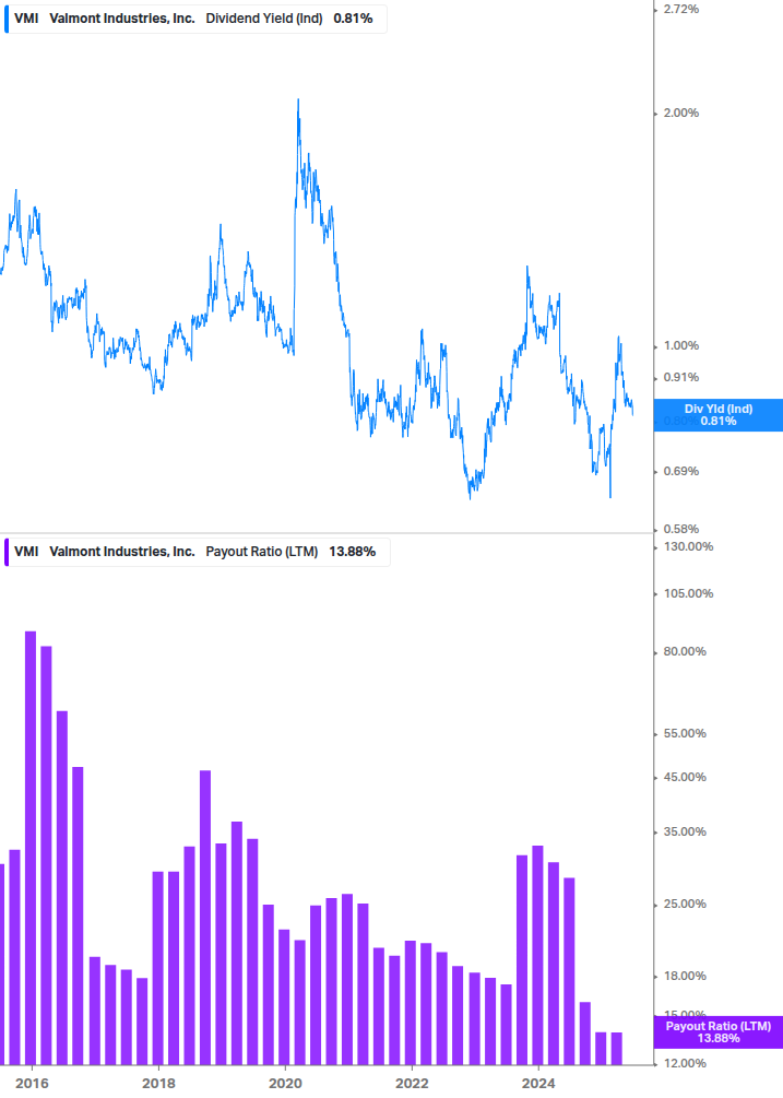Dividend Safety Chart