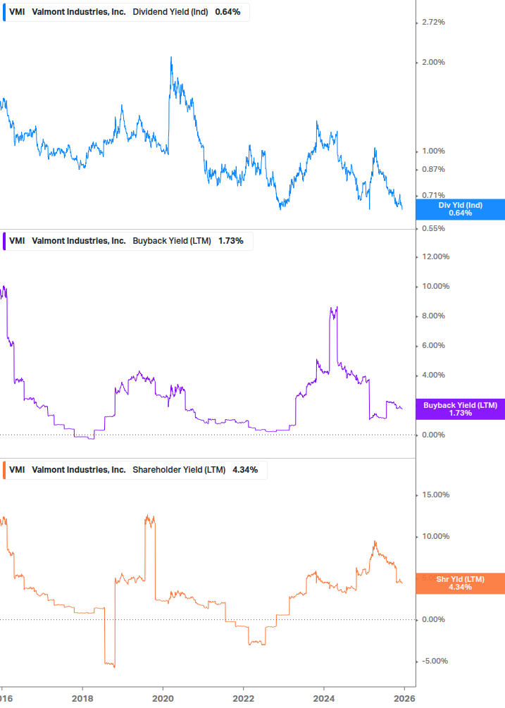 Shareholder Yield Chart