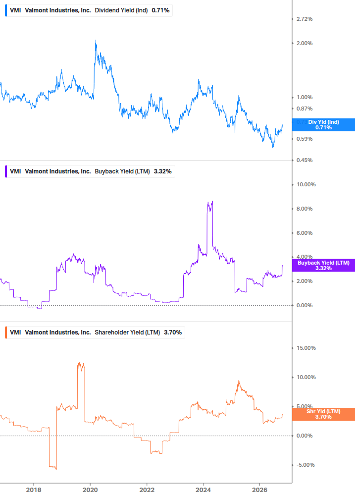Shareholder Yield Chart