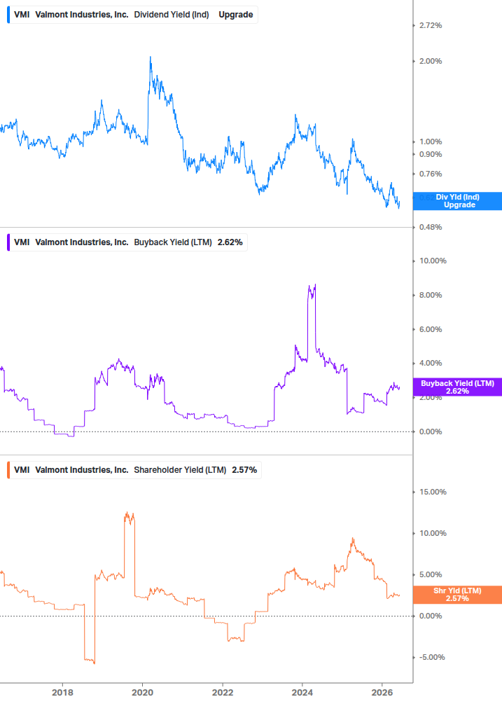 Shareholder Yield Chart