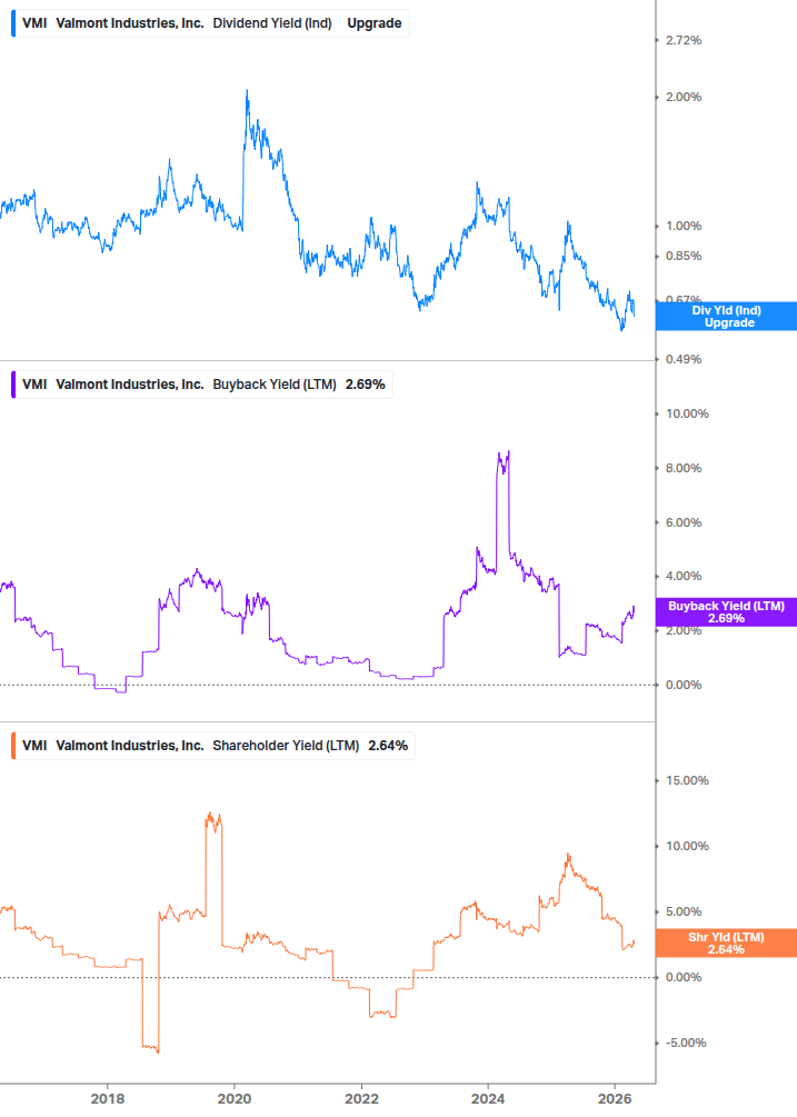 Shareholder Yield Chart
