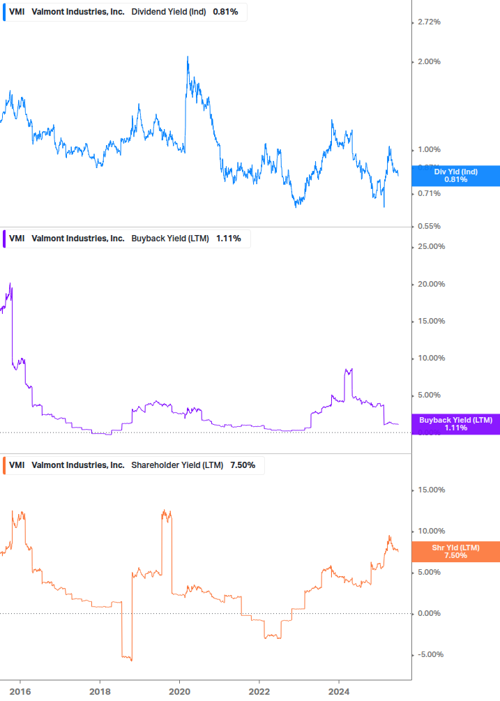 Shareholder Yield Chart