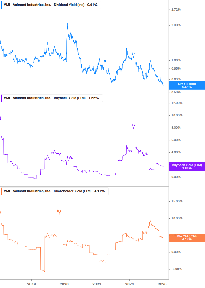 Shareholder Yield Chart