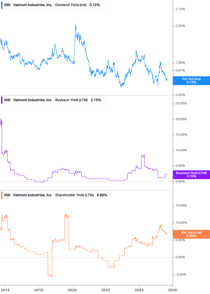 Shareholder Yield Chart