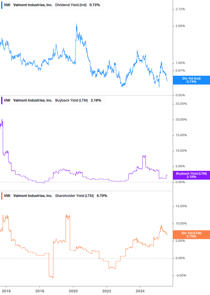 Shareholder Yield Chart