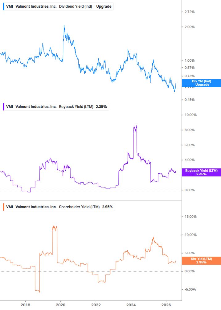Shareholder Yield Chart