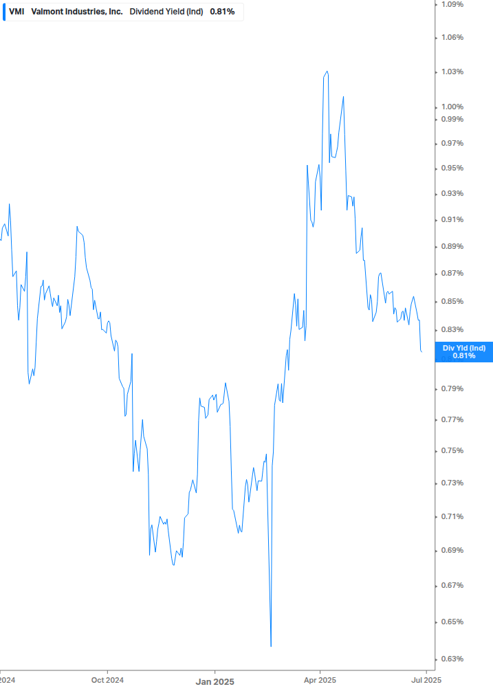 Dividend Yield Chart