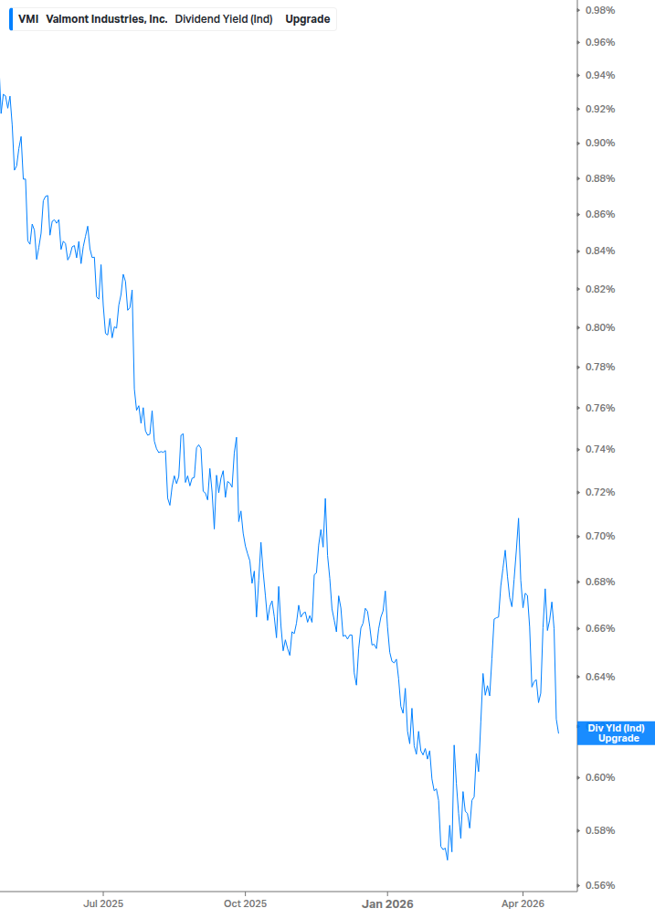 Dividend Yield Chart