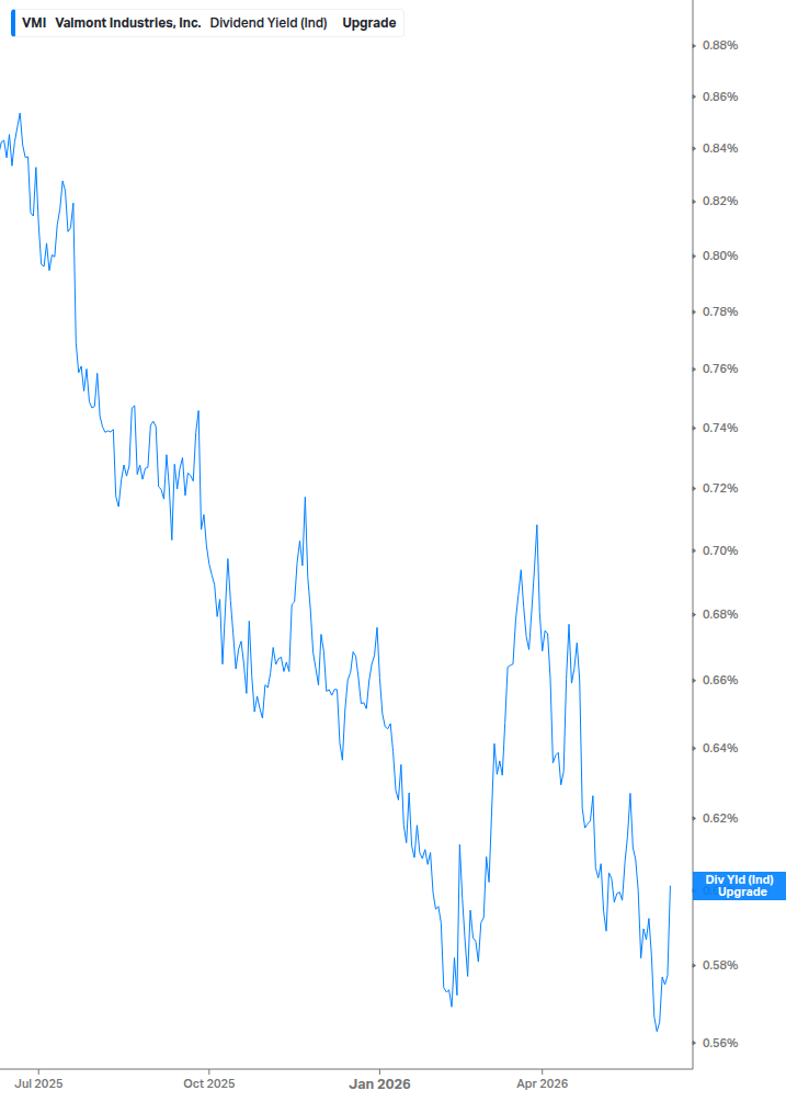 Dividend Yield Chart
