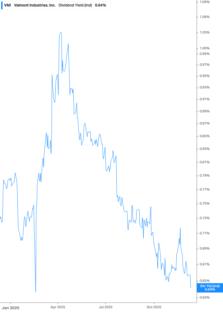 Dividend Yield Chart