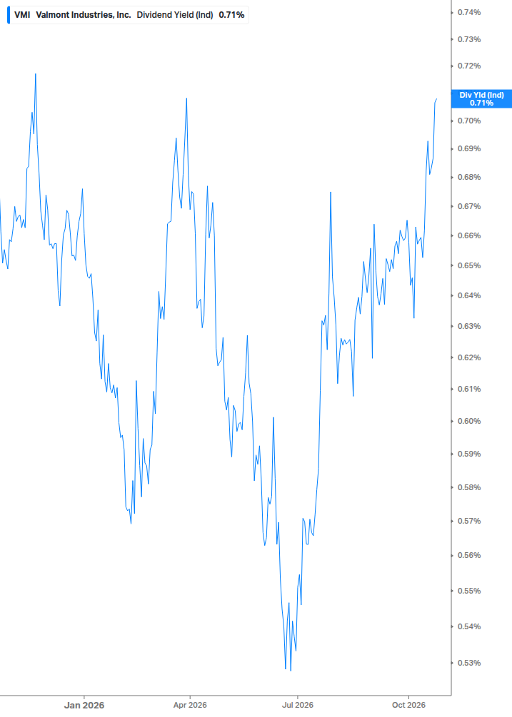 Dividend Yield Chart