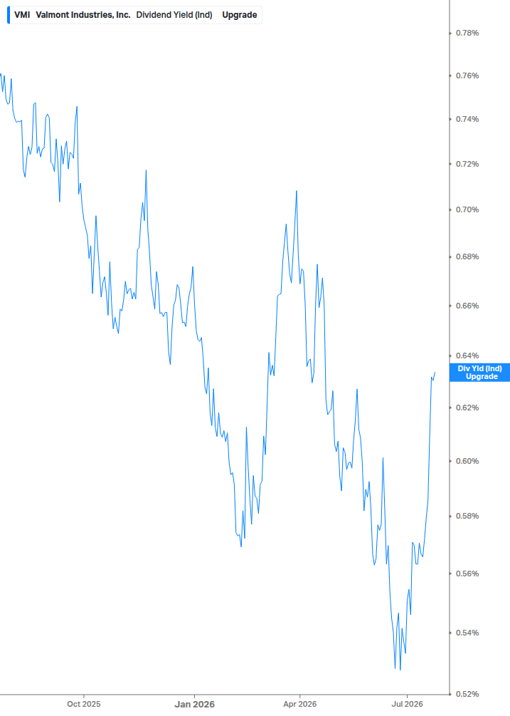 Dividend Yield Chart
