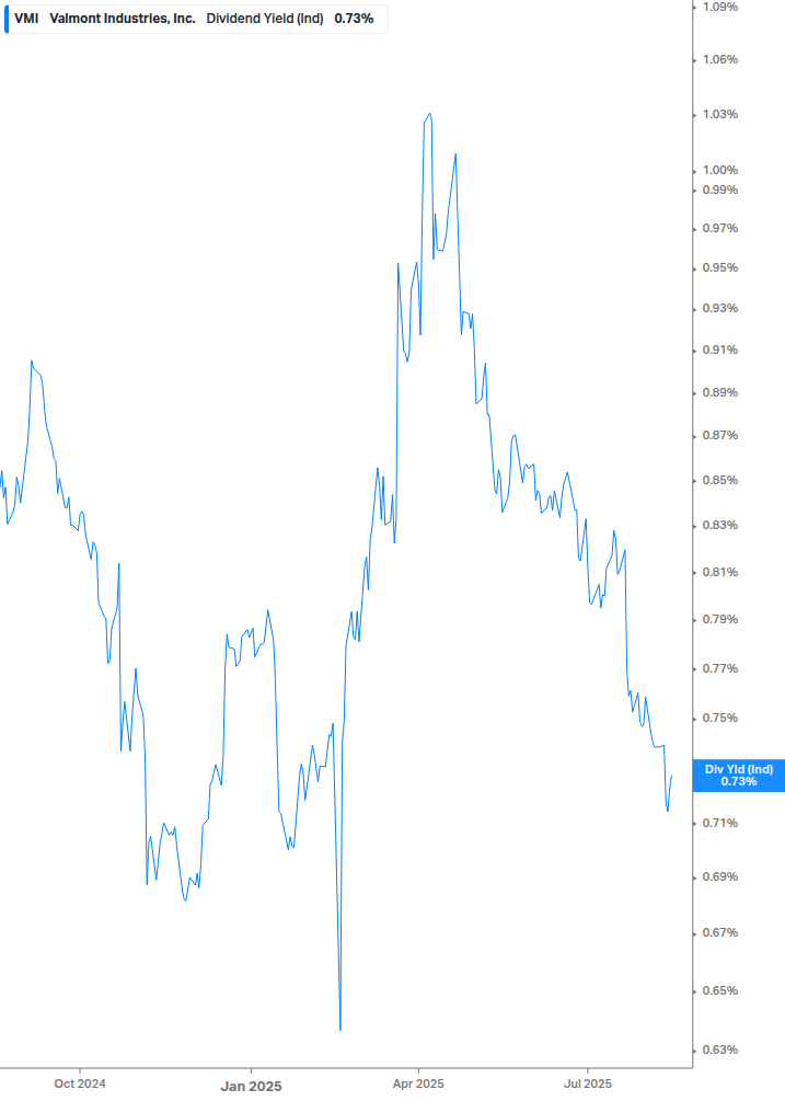 Dividend Yield Chart