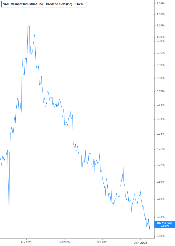 Dividend Yield Chart
