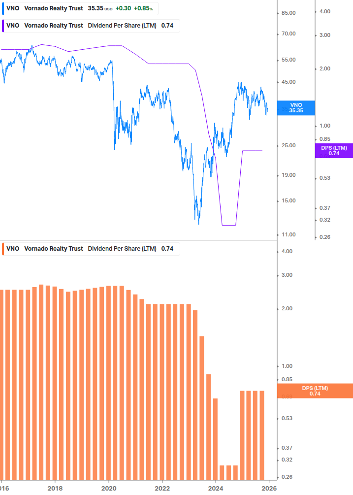 Dividend Growth Chart