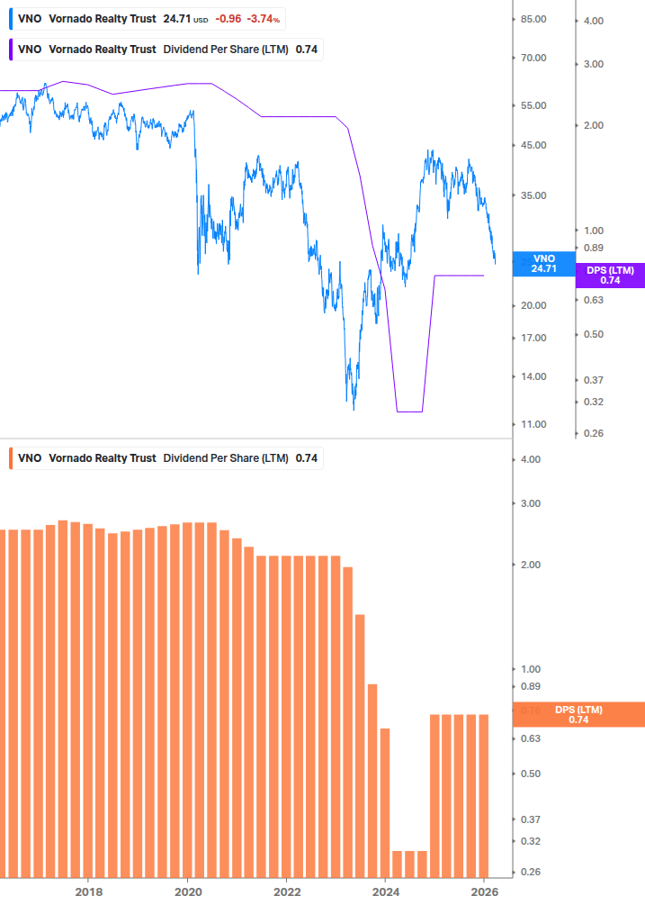 Dividend Growth Chart