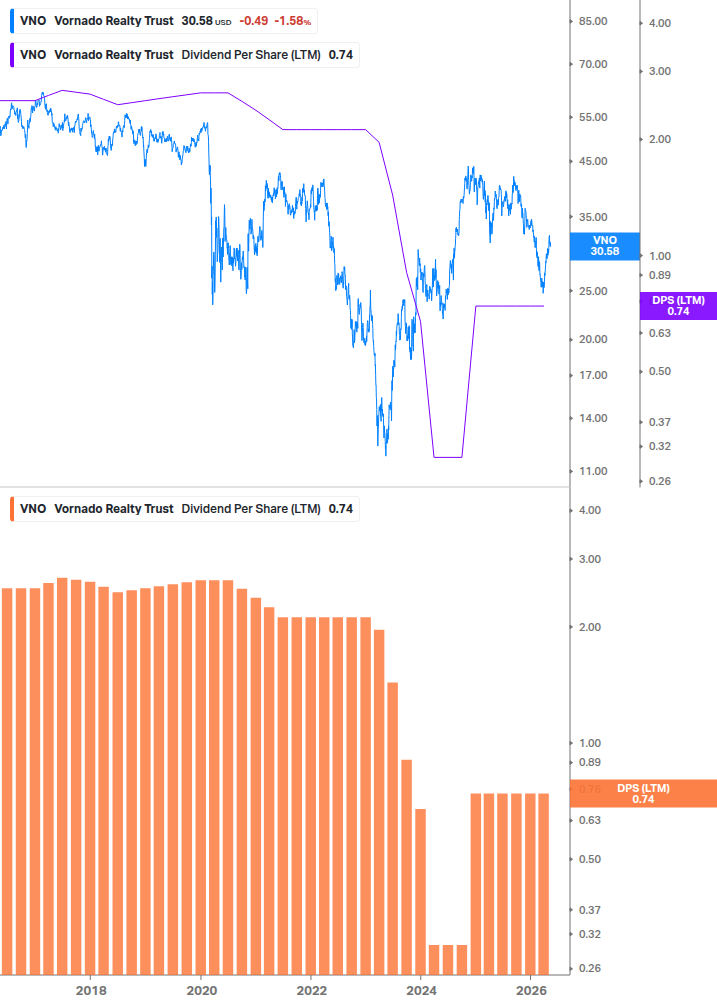Dividend Growth Chart