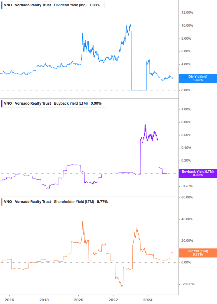 Shareholder Yield Chart