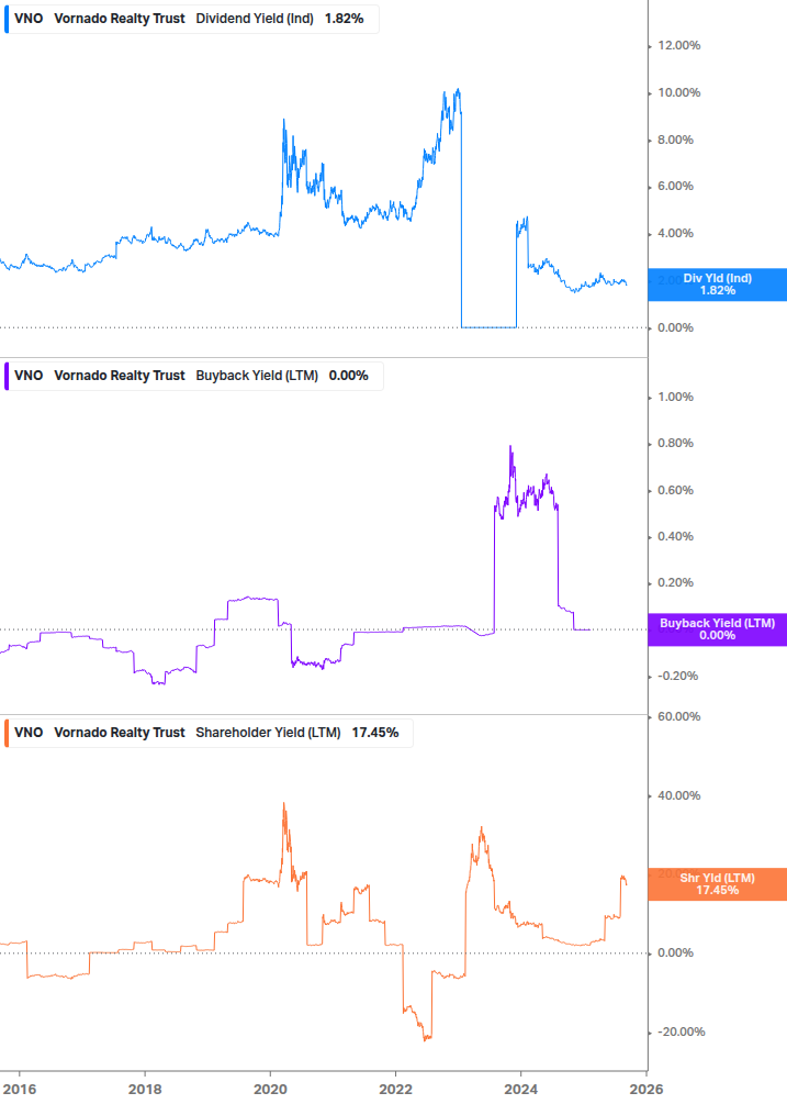 Shareholder Yield Chart