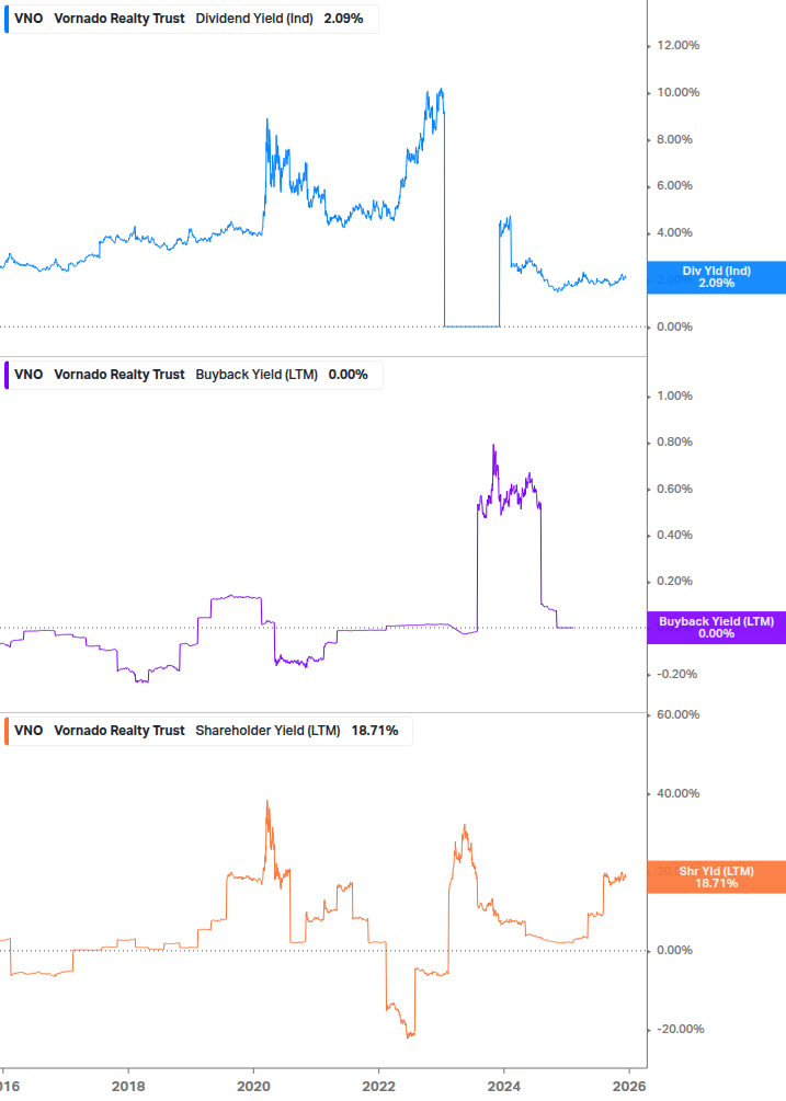 Shareholder Yield Chart