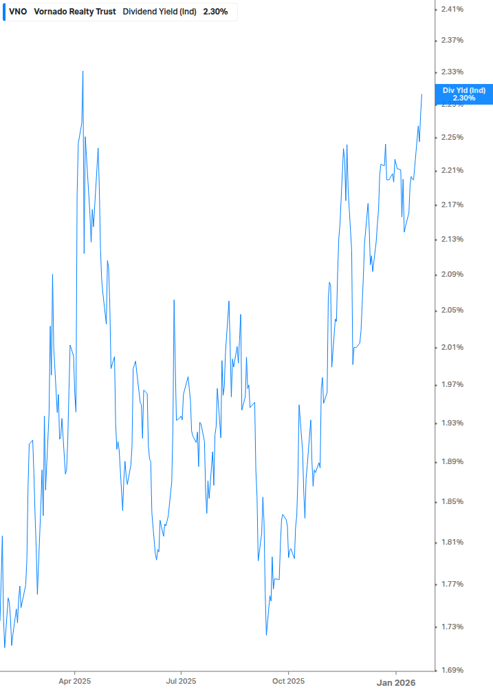 Dividend Yield Chart