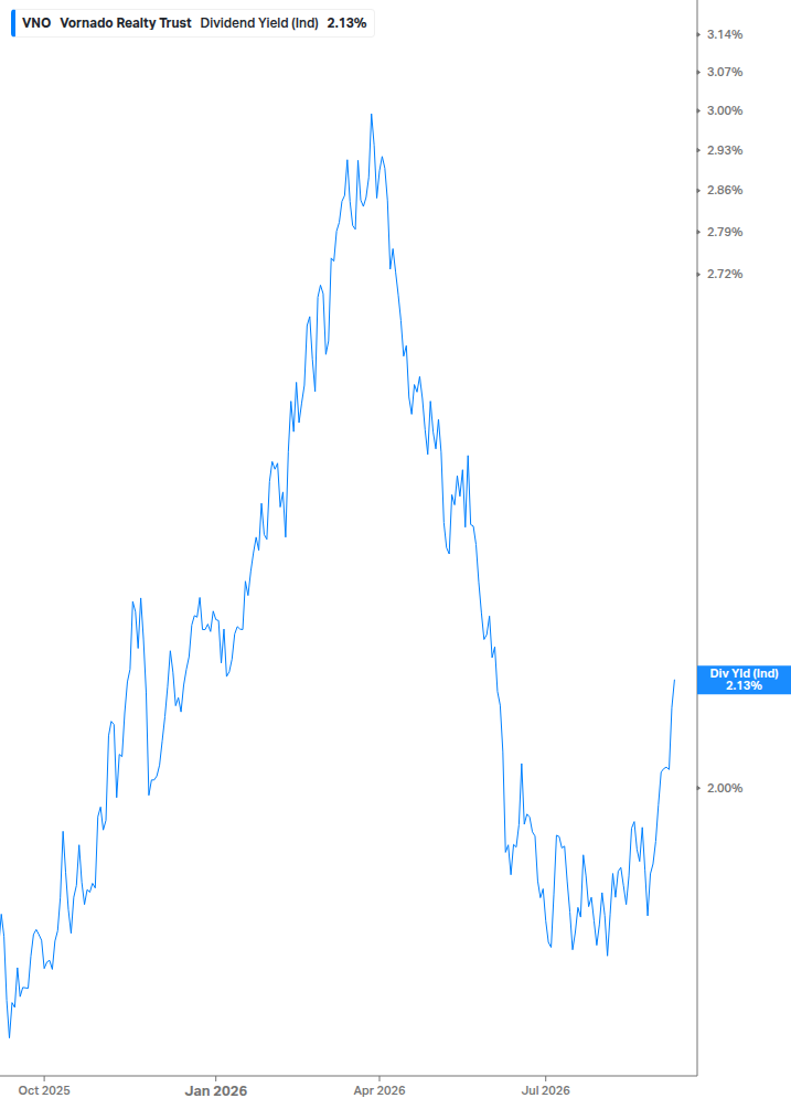 Dividend Yield Chart