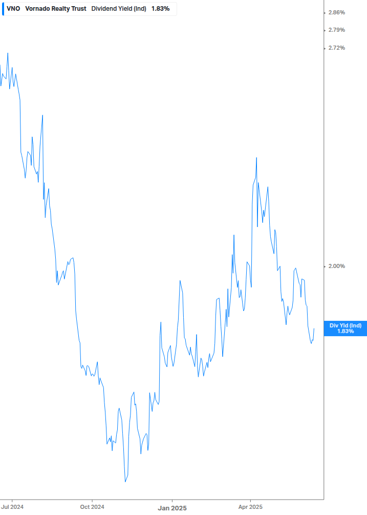 Dividend Yield Chart