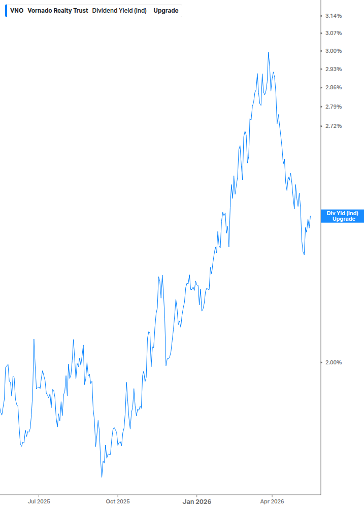 Dividend Yield Chart