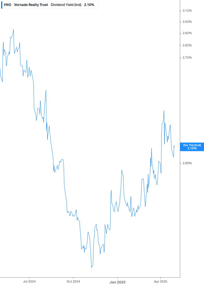 Dividend Yield Chart