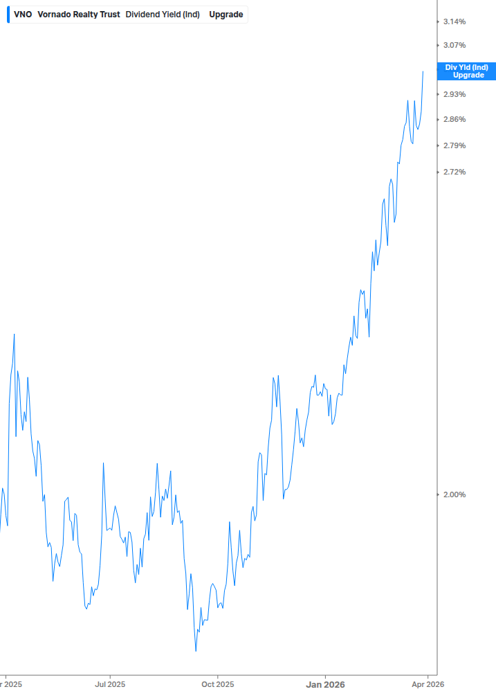 Dividend Yield Chart