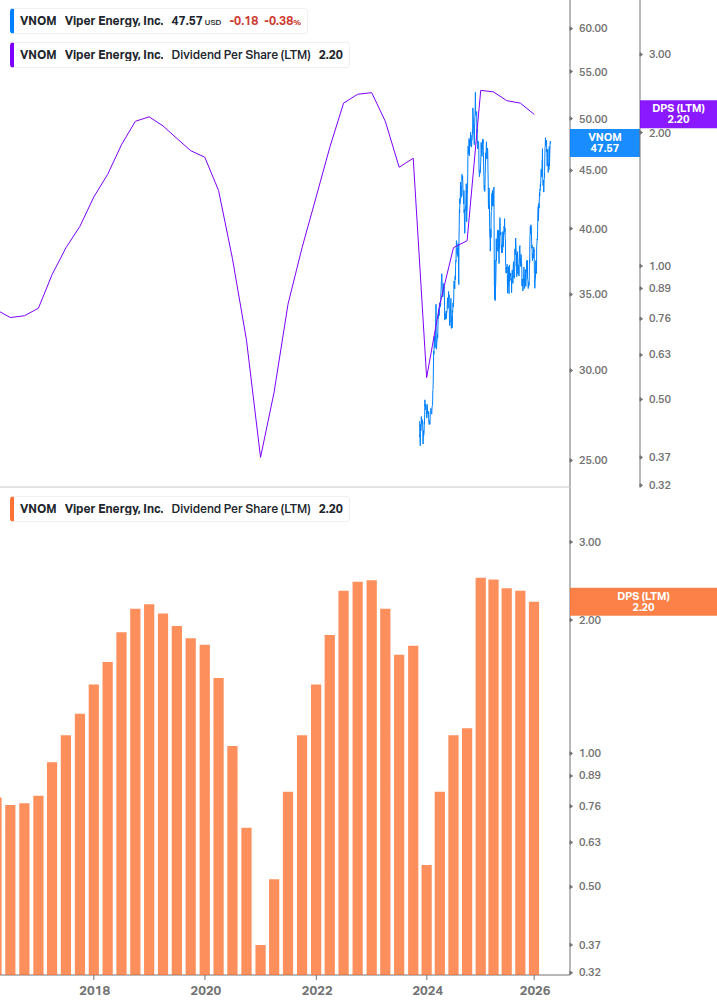 Dividend Growth Chart