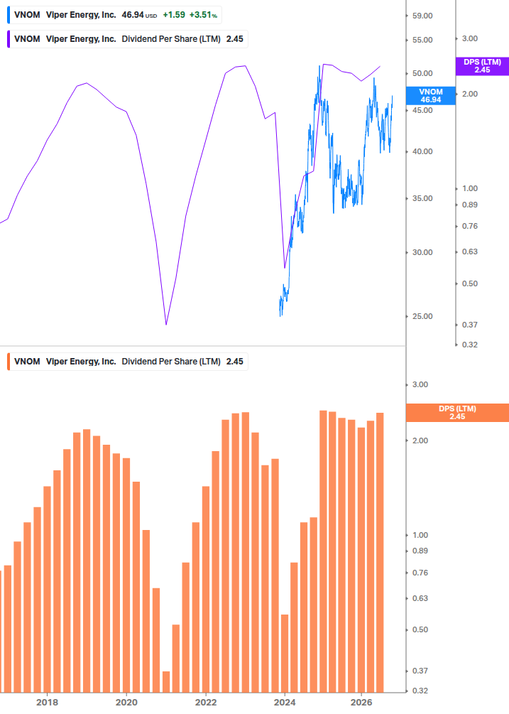 Dividend Growth Chart
