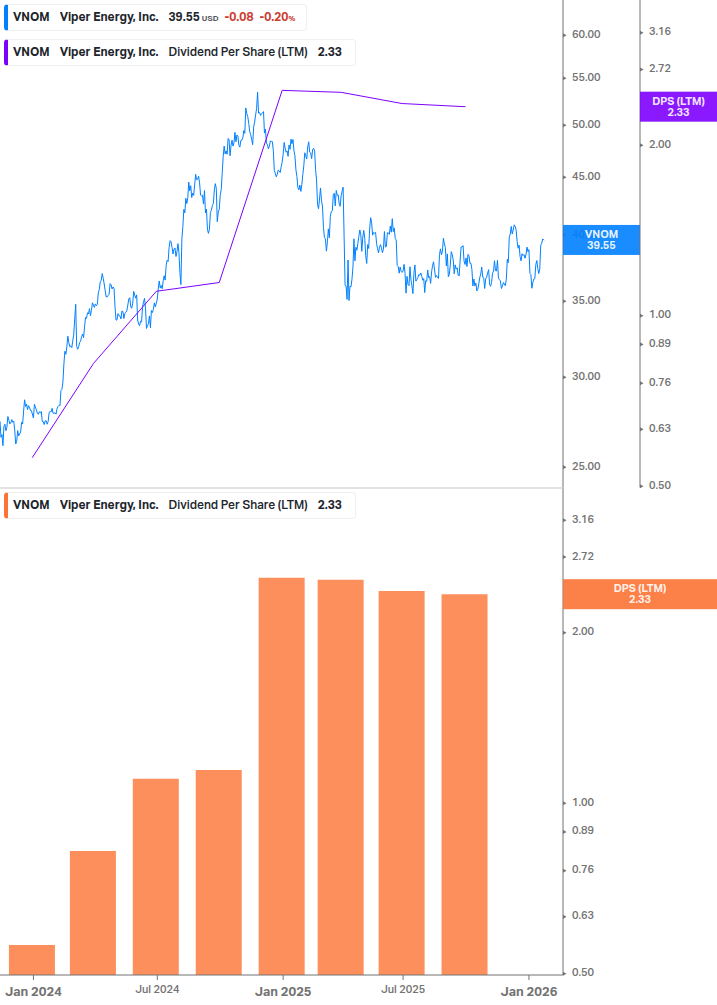 Dividend Growth Chart